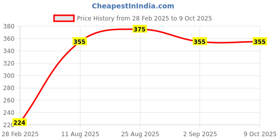 firstcry.com Toothless Slip on Flip Flops - Maroon toothless Price History Graph from 28 Feb 2025 to 9 Oct 2025
