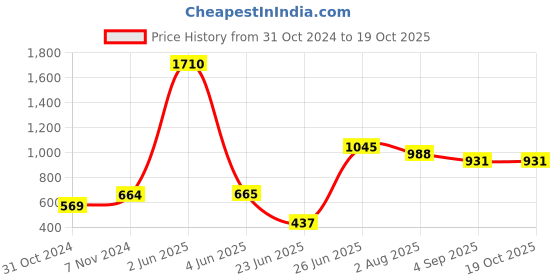 firstcry.com Toothless Slip On Style Fabric Colour Blocked Sneakers - Blue & Yellow toothless Price History Graph from 31 Oct 2024 to 18 Oct 2025