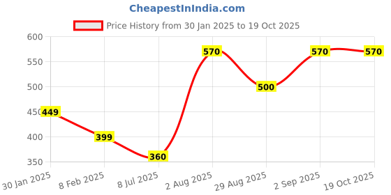 firstcry.com Toothless Slip On Style Mickey Mouse Graphic Canvas Casual Shoes - Navy toothless Price History Graph from 30 Jan 2025 to 19 Oct 2025