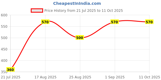 firstcry.com Toothless Slip On Style Mickey Mouse Graphic Canvas Casual Shoes - Navy toothless Price History Graph from 21 Jul 2025 to 10 Oct 2025