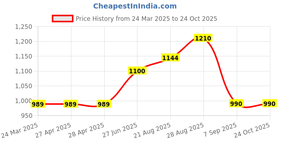 firstcry.com Toothless Solid Lace Up Shoes - Black toothless Price History Graph from 24 Mar 2025 to 24 Oct 2025