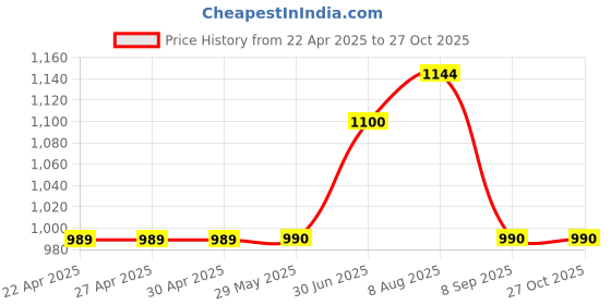 firstcry.com Toothless Solid Lace Up Shoes - Navy Blue toothless Price History Graph from 22 Apr 2025 to 27 Oct 2025