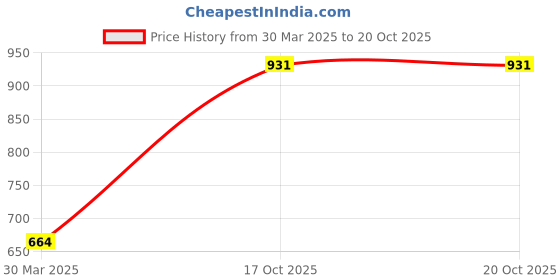 firstcry.com Toothless Striped Slip On Shoes - Maroon toothless Price History Graph from 30 Mar 2025 to 20 Oct 2025