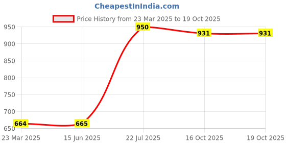 firstcry.com Toothless Striped Slip On Shoes - Maroon toothless Price History Graph from 23 Mar 2025 to 18 Oct 2025