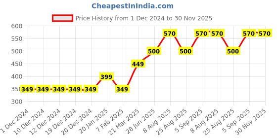 firstcry.com Toothless Unicorn Applique Detailed Perforated Clogs - Pink toothless Price History Graph from 1 Dec 2024 to 30 Nov 2025