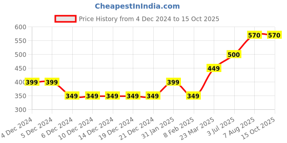 firstcry.com Toothless Unicorn Applique Detailed Perforated Clogs - Pink toothless Price History Graph from 4 Dec 2024 to 15 Oct 2025