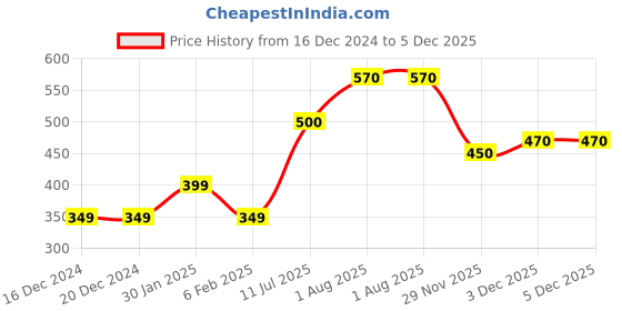 firstcry.com Toothless Unicorn Applique Detailed Perforated Clogs - Pink toothless Price History Graph from 16 Dec 2024 to 5 Dec 2025