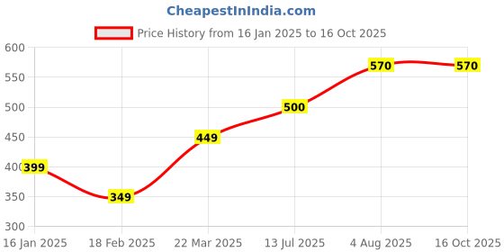 firstcry.com Toothless Unicorn Applique Detailed Perforated Clogs - Pink toothless Price History Graph from 16 Jan 2025 to 16 Oct 2025