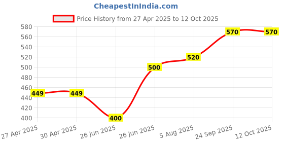firstcry.com Toothless Unicorn Applique Detailed Perforated Clogs - Sky Blue toothless Price History Graph from 27 Apr 2025 to 12 Oct 2025