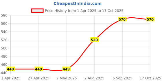 firstcry.com Toothless Unicorn Applique Detailed Perforated Clogs - Sky Blue toothless Price History Graph from 1 Apr 2025 to 16 Oct 2025
