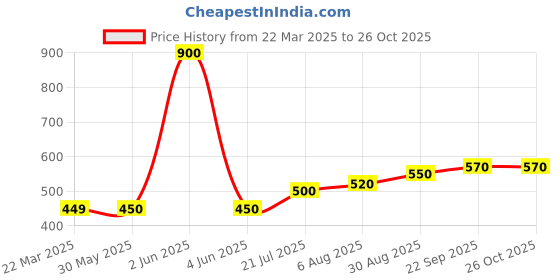 firstcry.com Toothless Unicorn Applique Detailed Perforated Clogs - Sky Blue toothless Price History Graph from 22 Mar 2025 to 25 Oct 2025