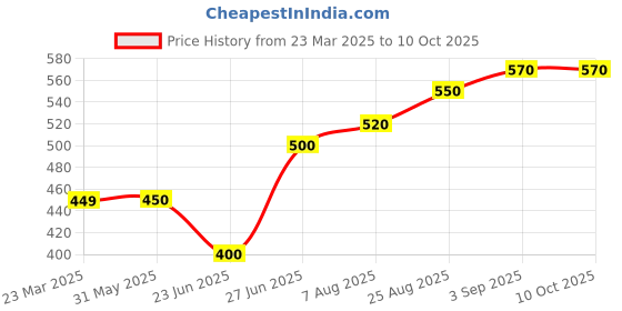 firstcry.com Toothless Unicorn Applique Detailed Perforated Clogs - Sky Blue toothless Price History Graph from 23 Mar 2025 to 10 Oct 2025