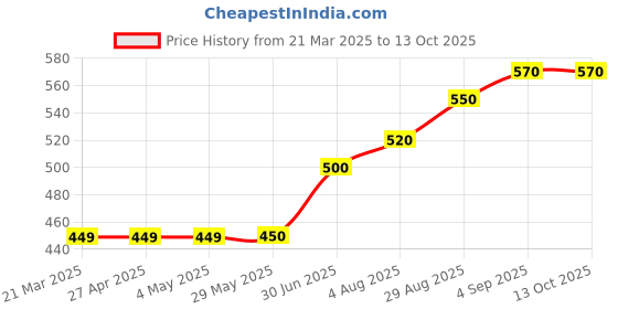 firstcry.com Toothless Unicorn Applique Detailed Perforated Clogs - Sky Blue toothless Price History Graph from 21 Mar 2025 to 13 Oct 2025