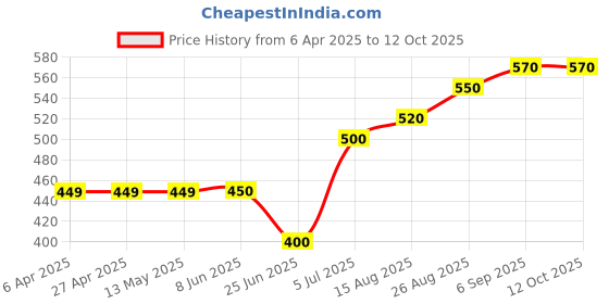 firstcry.com Toothless Unicorn Applique Detailed Perforated Clogs - Sky Blue toothless Price History Graph from 6 Apr 2025 to 12 Oct 2025