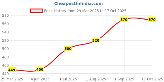 firstcry.com Toothless Unicorn Applique Detailed Perforated Clogs - Sky Blue toothless Price History Graph from 29 Mar 2025 to 16 Oct 2025