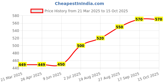 firstcry.com Toothless Unicorn Applique Detailed Perforated Clogs - Sky Blue toothless Price History Graph from 21 Mar 2025 to 14 Oct 2025