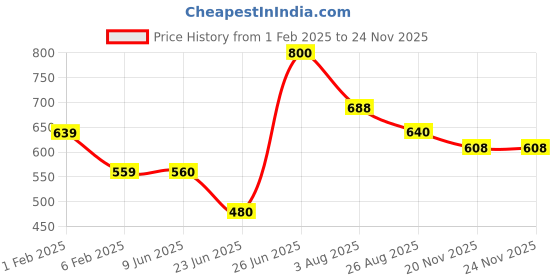firstcry.com Toothless Velcro Closure Mickey Mouse Graphic Sneakers - Blue toothless Price History Graph from 1 Feb 2025 to 24 Nov 2025