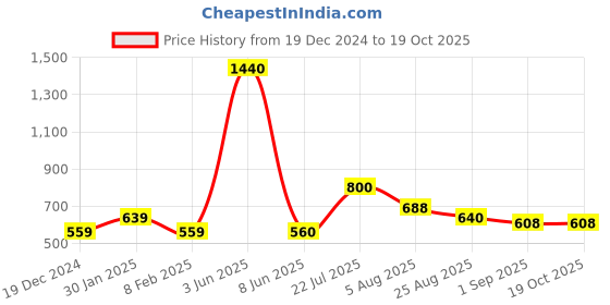 firstcry.com Toothless Velcro Closure Mickey Mouse Graphic Sneakers - Blue toothless Price History Graph from 19 Dec 2024 to 19 Oct 2025