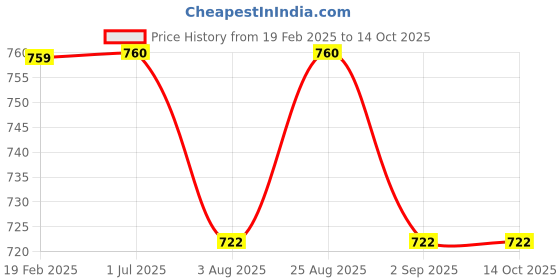 firstcry.com Toothless Velcro Closure Solid Colour Casual Shoes - Navy & Mustard toothless Price History Graph from 19 Feb 2025 to 14 Oct 2025