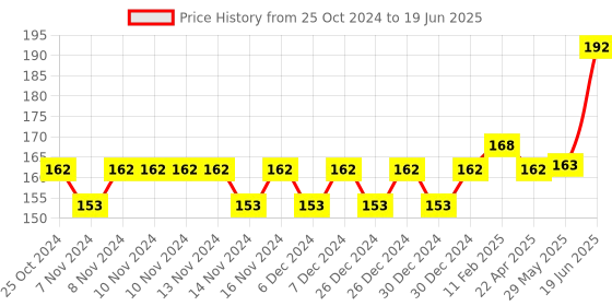 firstcry.com fab n funky Toothpaste Squeezer - Red fab n funky Price History Graph from 25 Oct 2024 to 19 Jun 2025