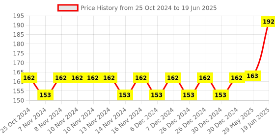 firstcry.com fab n funky Toothpaste Squeezer - White fab n funky Price History Graph from 25 Oct 2024 to 19 Jun 2025