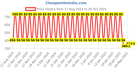 firstcry.com fab n funky Tortoise Bump and Go Toy - Blue fab n funky Price History Graph from 17 Aug 2024 to 19 Oct 2025