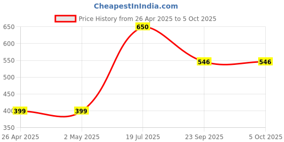 firstcry.com Totle Cotton Problems What Text Printed Pant - Yellow totle Price History Graph from 26 Apr 2025 to 5 Oct 2025