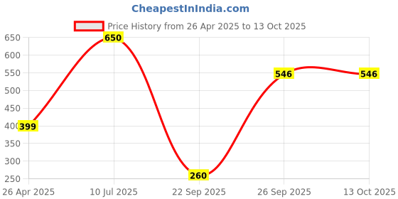 firstcry.com Totle Cotton Smart Text Printed Pant - Orange totle Price History Graph from 26 Apr 2025 to 12 Oct 2025
