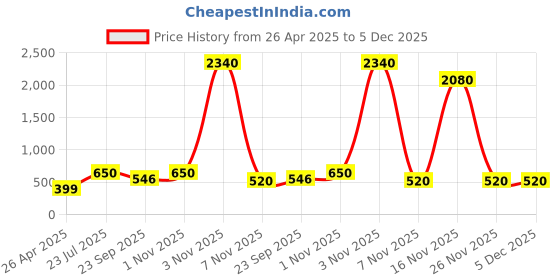 firstcry.com Totle Cotton Solid Pant - Orange totle Price History Graph from 26 Apr 2025 to 5 Dec 2025
