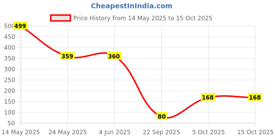 firstcry.com Totle Cotton Space Theme Patch Detailed Shorts - Orange totle Price History Graph from 14 May 2025 to 14 Oct 2025