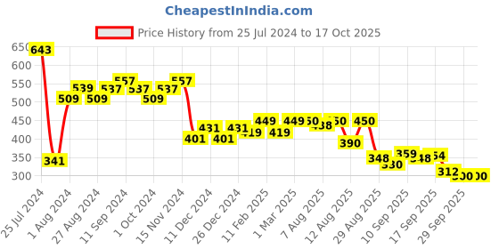 firstcry.com TOTS & BUBBLES Calming Baby Lotion - 300 ml tots & bubbles Price History Graph from 25 Jul 2024 to 16 Oct 2025