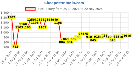 firstcry.com TOTS & BUBBLES Calming Baby Massage Oil Calming Baby Lotion - 600 ml tots & bubbles Price History Graph from 25 Jul 2024 to 22 Nov 2025