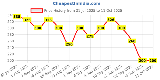 firstcry.com TOTS & BUBBLES Gentle Baby Shampoo - 200 ml tots & bubbles Price History Graph from 31 Jul 2025 to 11 Oct 2025