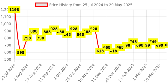 firstcry.com TOTS & BUBBLES Gentle Baby Shampoo Set of 2 - 300 ml Each tots & bubbles Price History Graph from 25 Jul 2024 to 29 May 2025
