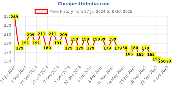 firstcry.com TOTS & BUBBLES - PatchPal Mosquito Repellant Patches - 24 Patches - Pack of 1 tots & bubbles Price History Graph from 27 Jul 2024 to 7 Oct 2025
