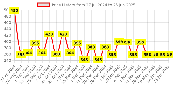 firstcry.com TOTS & BUBBLES - PatchPal Mosquito Repellant Patches - 24 Patches - Pack of 2 tots & bubbles Price History Graph from 27 Jul 2024 to 25 Jun 2025