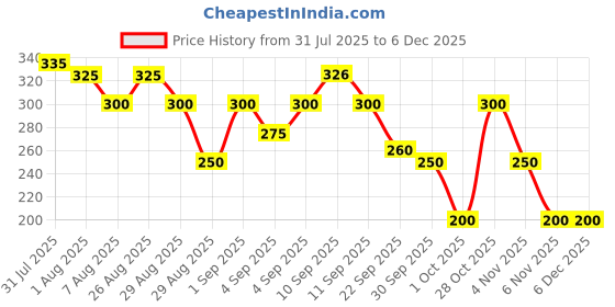 firstcry.com TOTS & BUBBLES Tots & Bubbles Gentle Baby Body Wash - 200 ml tots & bubbles Price History Graph from 31 Jul 2025 to 5 Dec 2025