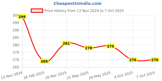 firstcry.com tots and moms foods Tots & Moms Choco Dates Drink Mix with Jaggery - 200 gm tots and moms foods Price History Graph from 13 Nov 2024 to 7 Oct 2025