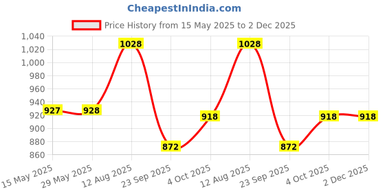 firstcry.com tots and moms foods Tots & Moms Choco Delight Gift Box | Healthy Snacks for Chocolate Lovers | Sugar-Free Treat | Pack of 4 tots and moms foods Price History Graph from 15 May 2025 to 1 Dec 2025