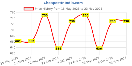 firstcry.com tots and moms foods Tots & Moms Festive Gift Box | A Nutritious and Healthy Gift Option for Celebrations | Pack of 3 tots and moms foods Price History Graph from 15 May 2025 to 23 Nov 2025
