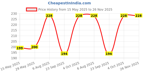 firstcry.com tots and moms foods Tots & Moms Foods - Choco Bajra for Kids & Adults | Millet & Jaggery Cookies | Sugar Free Cookies | Family Snack tots and moms foods Price History Graph from 15 May 2025 to 26 Nov 2025