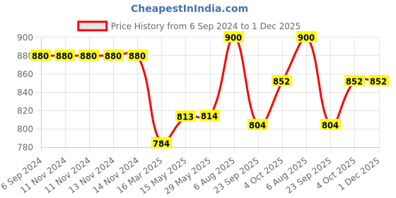 firstcry.com tots and moms foods Tots & Moms Foods Dry Dates Powder Pack of 3 - 200 gm each tots and moms foods Price History Graph from 6 Sep 2024 to 30 Nov 2025