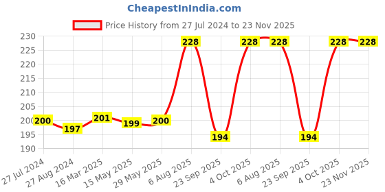 firstcry.com tots and moms foods Tots & Moms Foods Healthy Wholesome & Nutritious Millet & Jaggery Cookies - 150 gm tots and moms foods Price History Graph from 27 Jul 2024 to 23 Nov 2025