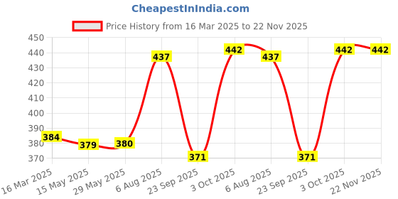 firstcry.com tots and moms foods Tots & Moms Foods - Mighty Iron Cookies - Bajra & Walnut | Boost Pregnancy Nutrition | Lactation Cookies for Breastfeeding mothers | Millet & Jaggery Junk-free Snack - Pack of 2-150g each tots and moms foods Price History Graph from 16 Mar 2025 to 22 Nov 2025