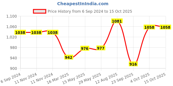 firstcry.com tots and moms foods Tots & Moms Foods Nutrient Boosters Combo Pack of 3 - 100 gm, 200 gm tots and moms foods Price History Graph from 6 Sep 2024 to 15 Oct 2025