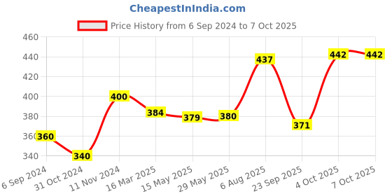 firstcry.com tots and moms foods Tots & Moms Foods | Box of 2 Cookies| Mighty Iron - Bajra & Walnut |Calcium Magic - Ragi & Multiseed tots and moms foods Price History Graph from 6 Sep 2024 to 7 Oct 2025