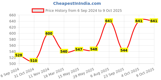 firstcry.com tots and moms foods Tots & Moms Foods | Box of 3 Cookies | Mighty Iron - Bajra & Walnut | Folic Fiesta - Foxtail &  Almond | Calcium Magic - Ragi & Multiseed - Pack of 3 | 150g Each tots and moms foods Price History Graph from 6 Sep 2024 to 9 Oct 2025