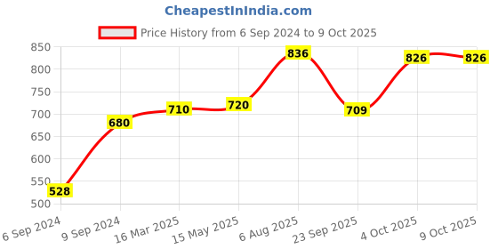 firstcry.com tots and moms foods Tots & Moms Foods | Box of 4 Cookies |Nuts & Seeds |Sweet & Savory |Ragi & Almonds |Choco Bajra | 150g Each tots and moms foods Price History Graph from 6 Sep 2024 to 8 Oct 2025
