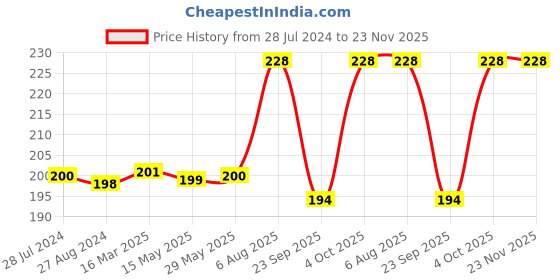 firstcry.com tots and moms foods Tots & Moms Foods | Healthy, Wholesome & Nutritious Ragi & Multiseed Cookies - Calcium Magic |Junk-free | No White Sugar Snack - 150 g tots and moms foods Price History Graph from 28 Jul 2024 to 22 Nov 2025