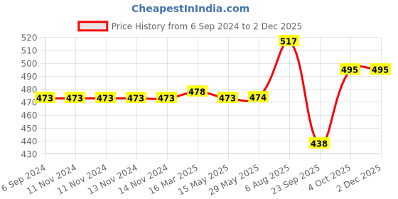 firstcry.com tots and moms foods Tots & Moms Foods Pancake Mix  Pack of 2 - 250 gm each tots and moms foods Price History Graph from 6 Sep 2024 to 30 Nov 2025